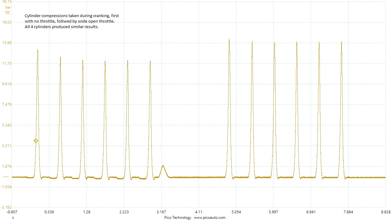 Civic cylinder compression