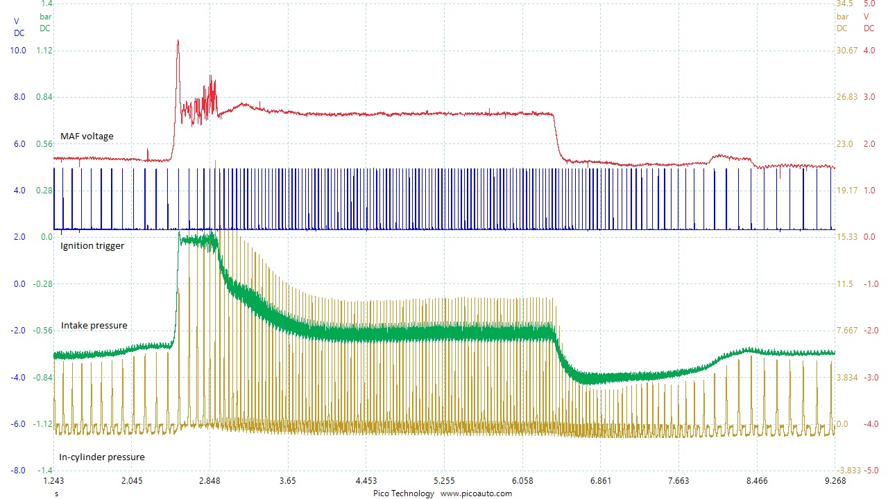 Civic high speed cylinder pressure good