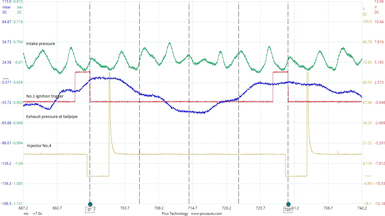 Civic intake and exhaust pressure