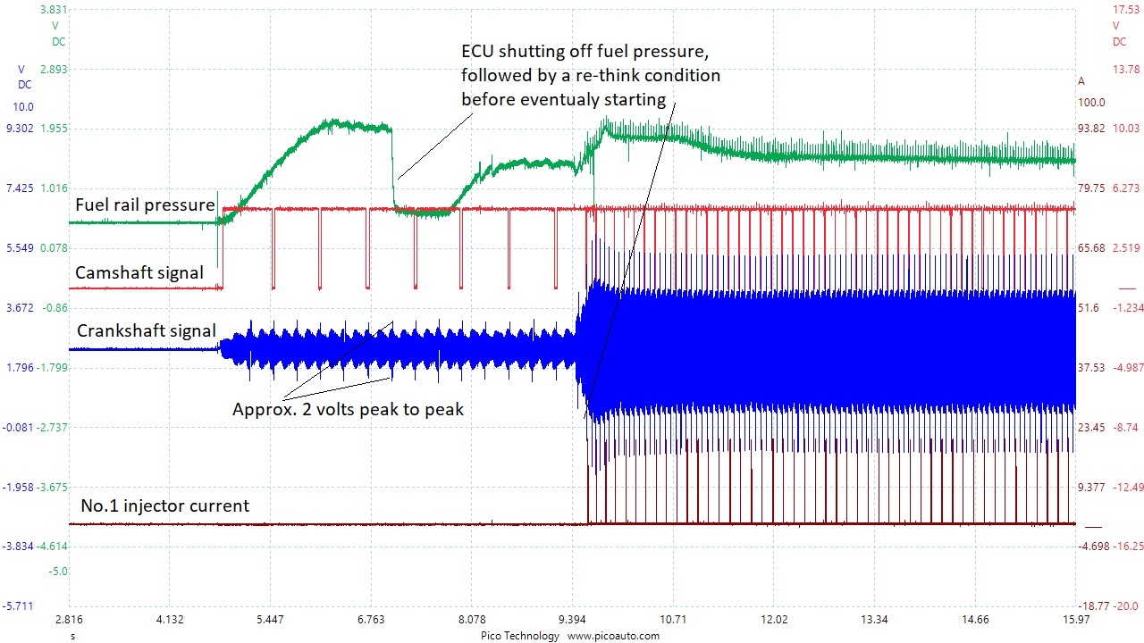 Starter up sequence with injector and start