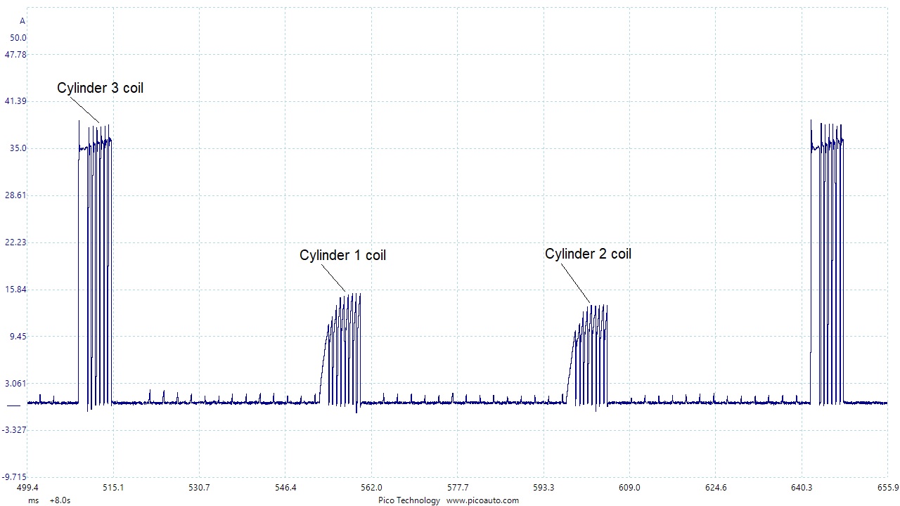 Ignition coil current ramps details