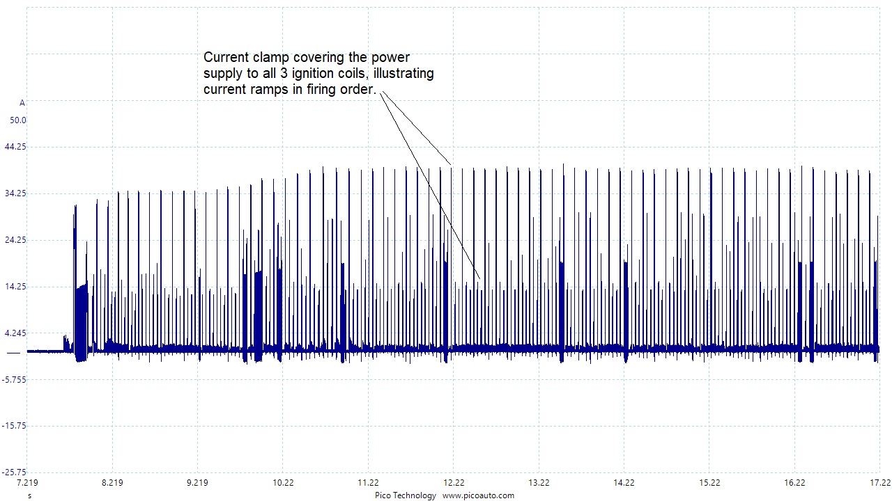 Ignition coil current ramps