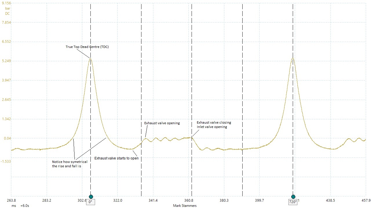 Typical in-cylinder pressure
